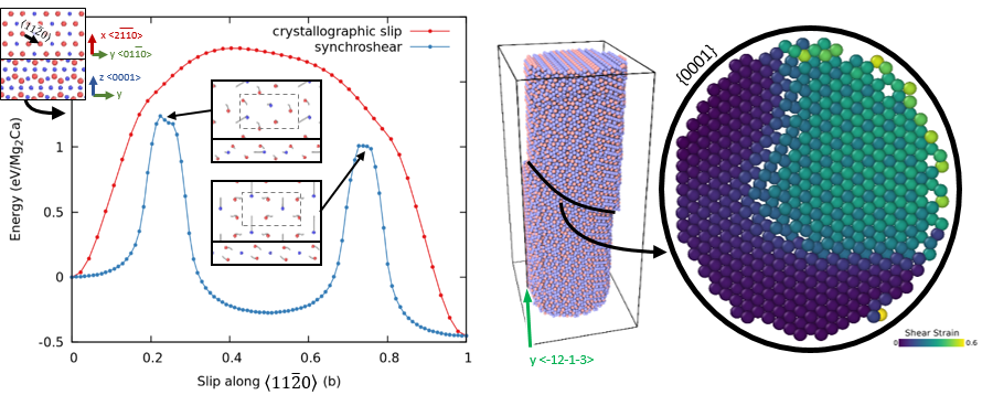 Basal Slip in Laves Phases: graphical abstract